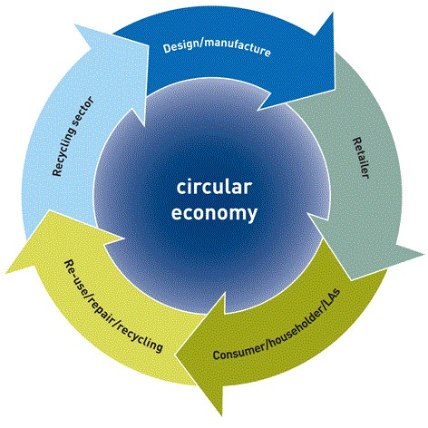 Circular Economy